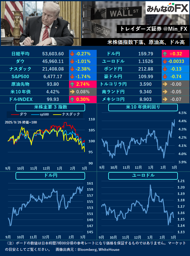 Min_FX's tweet photo. 【本日の材料】
07:30🇺🇸ミランFRB理事発言
08:00🇺🇸ジェファーソンFRB副議長発言
08:10🇺🇸バーFRB理事発言
16:00🇬🇧小売売上高

🇺🇸NY
トランプ氏はイラン・エネルギー施設への攻撃期限を延長。一時勢いよくドル買いが巻き戻されました。本日もヘッドラインへの警戒が必要となりそうです。 https://t.co/oGHk8Yyfyr