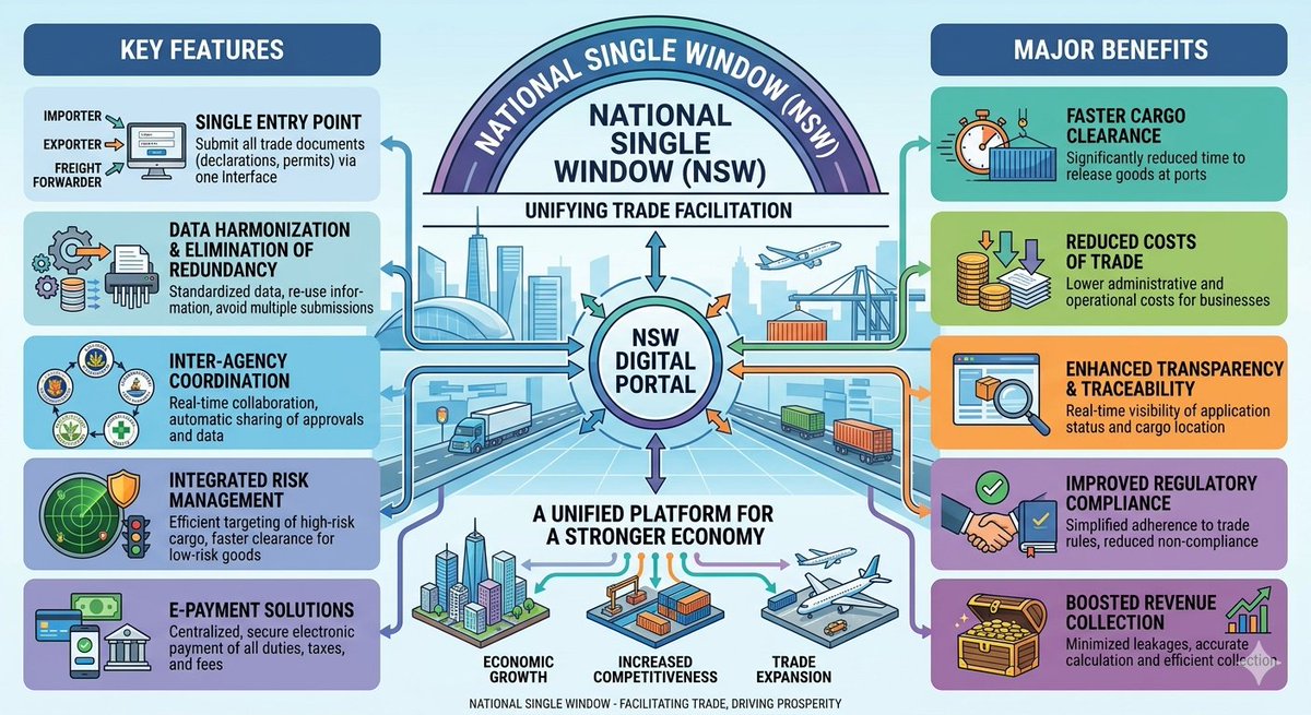 Chundhi's tweet photo. I wrote an article on the envisaged National Single Window @NSW_Nigeria set to go-live tomorrow. Indeed NSW is a critical enabler for enhanced Trade Facilitation. Link at: https://t.co/9QwnvKO8yN
#Trade #Nigeria #NSW #WTO #AfCFTA #ECOWAS #FMITI #NOTN https://t.co/H8wtMpAfsV