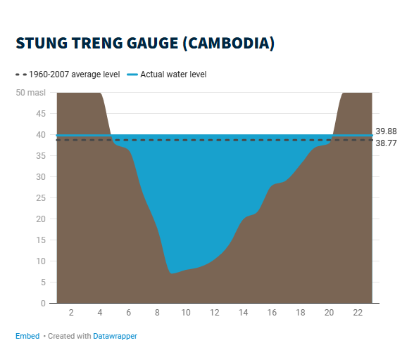 Mekong Dam Monitor tweet media