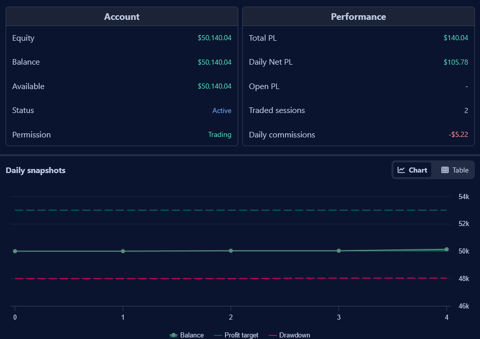 reachiy's tweet photo. Day 3.

Wasn't mentally on point today.

Knew it before the session started.

Took one trade.

3 MNQ contracts. 1 minute.

+$105.78

Small. Clean. Gone.

Closed the platform.
No second trade.
No "let me try one more."

The old me would've stayed.

Forced another setup.
Chased the P&L.
Given it all back.

Not today.

Recognizing when your head isn't right
and still walking away green —

That's the real skill.

Challenge total: +$140.04

Day 4 tomorrow. NFA