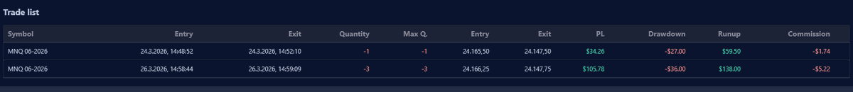 reachiy's tweet photo. Day 3.

Wasn't mentally on point today.

Knew it before the session started.

Took one trade.

3 MNQ contracts. 1 minute.

+$105.78

Small. Clean. Gone.

Closed the platform.
No second trade.
No "let me try one more."

The old me would've stayed.

Forced another setup.
Chased the P&L.
Given it all back.

Not today.

Recognizing when your head isn't right
and still walking away green —

That's the real skill.

Challenge total: +$140.04

Day 4 tomorrow. NFA