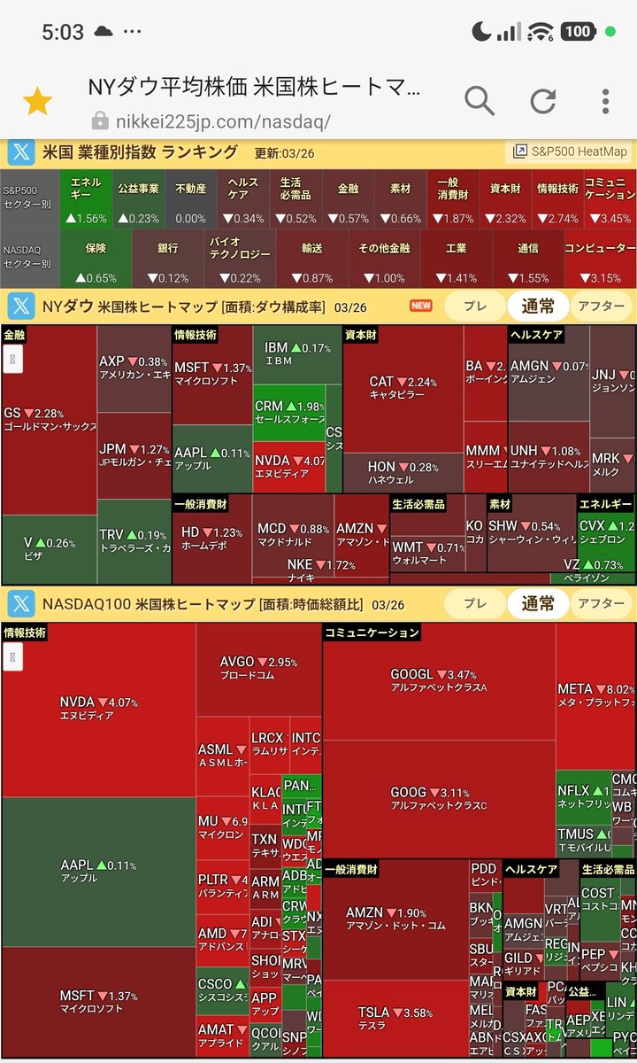 endo_global's tweet photo. 27(木)米国終了
結果は米国↓約500 　日本約↓約1500
3月になってから、
・毎週末前は、トランプ・イラン戦争の週末軍事作戦侵攻被害に備えの「恐怖売」
これがはっきり見えるようになった
・だから30(月)もブラマン超えの恐怖売暴落
・週半ば位に急↑（トランプ嘘発言に扇動）
#米国株
#日経平均株価 https://t.co/mWrXvuZnAu