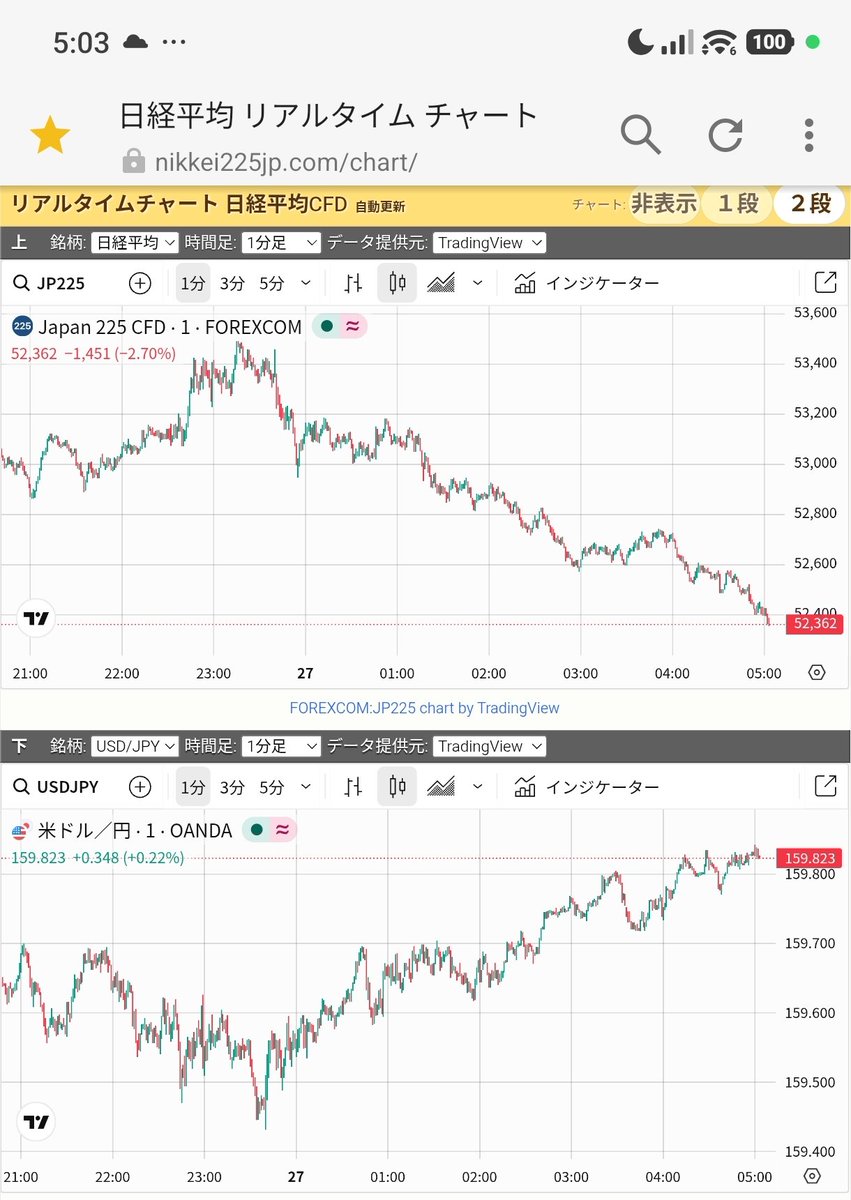 endo_global's tweet photo. 27(木)米国終了
結果は米国↓約500 　日本約↓約1500
3月になってから、
・毎週末前は、トランプ・イラン戦争の週末軍事作戦侵攻被害に備えの「恐怖売」
これがはっきり見えるようになった
・だから30(月)もブラマン超えの恐怖売暴落
・週半ば位に急↑（トランプ嘘発言に扇動）
#米国株
#日経平均株価 https://t.co/mWrXvuZnAu