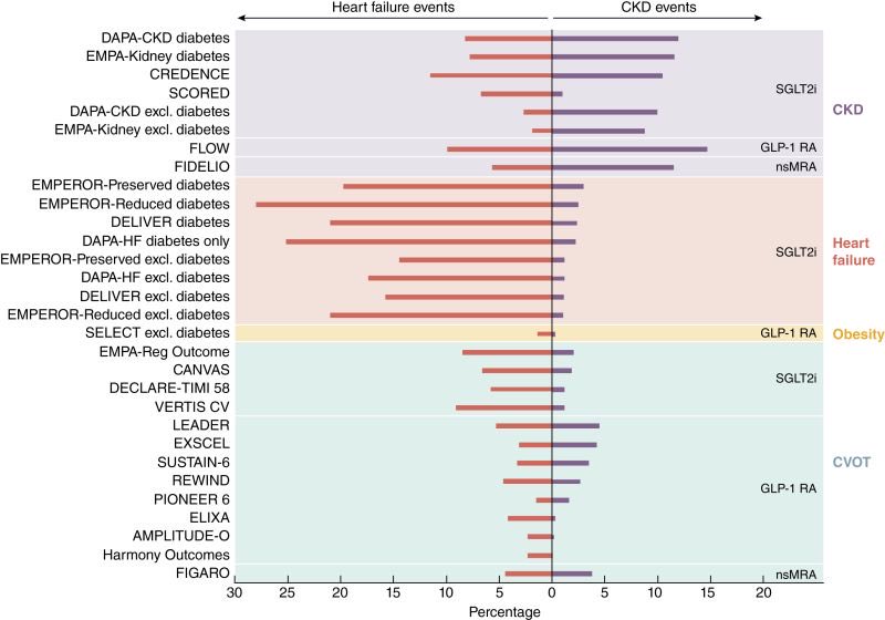 hfcollaboratory's tweet image. Now in @JACCJournals – by #HFC member @BiykemB et al.

KDIGO Controversies Conference report addresses the complex, bidirectional relationship between heart failure and chronic kidney disease, highlighting key knowledge gaps and research priorities.
jacc.org/doi/10.1016/j.…