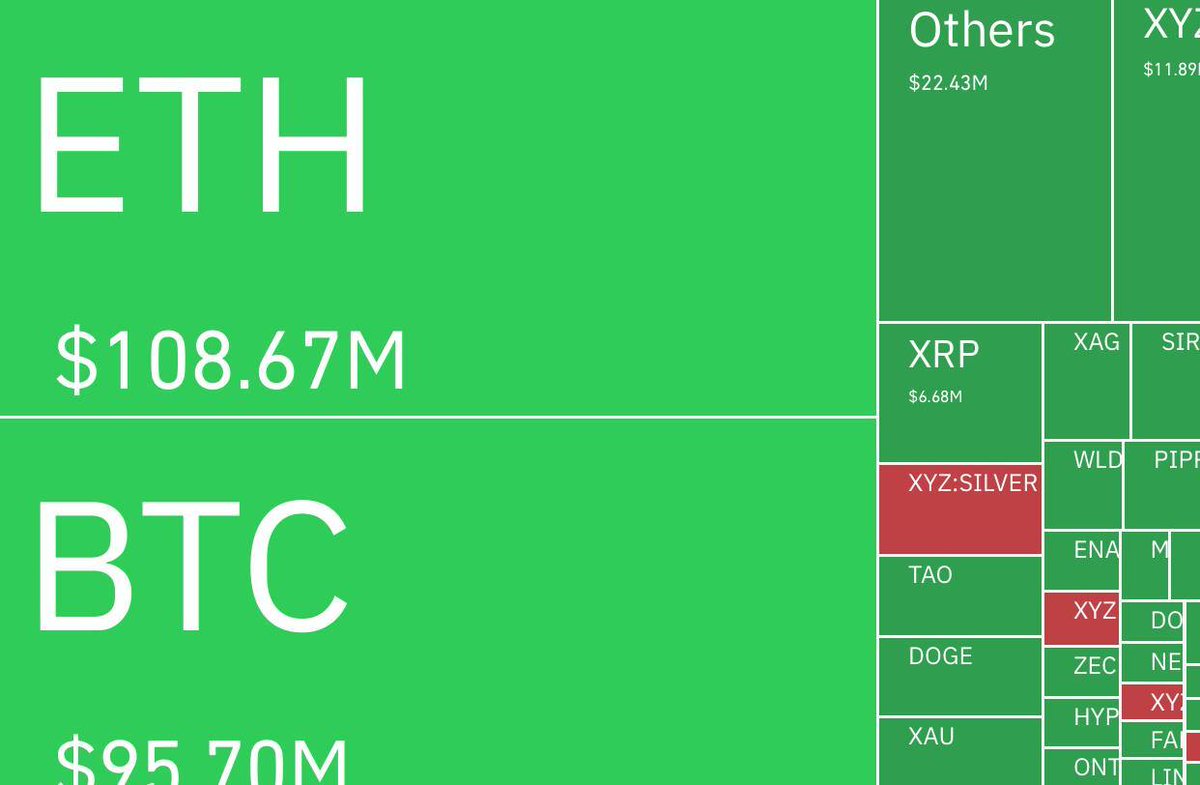 Cointelegraph's tweet photo. 🚨 ALERT: Over $313M in crypto positions were liquidated in the past 24 hours, with longs accounting for the majority. https://t.co/GQwWSPQHdz