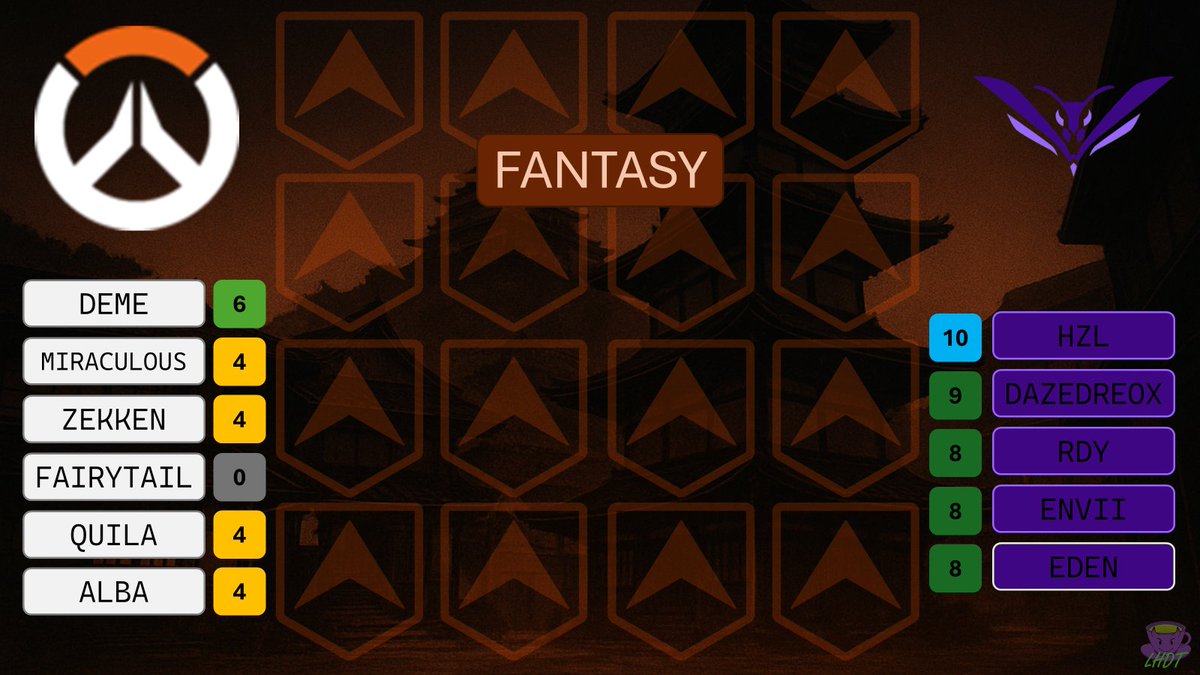 LHDT_OW's tweet image. #Highrollers 1 - 3 @WaspEsport Moths