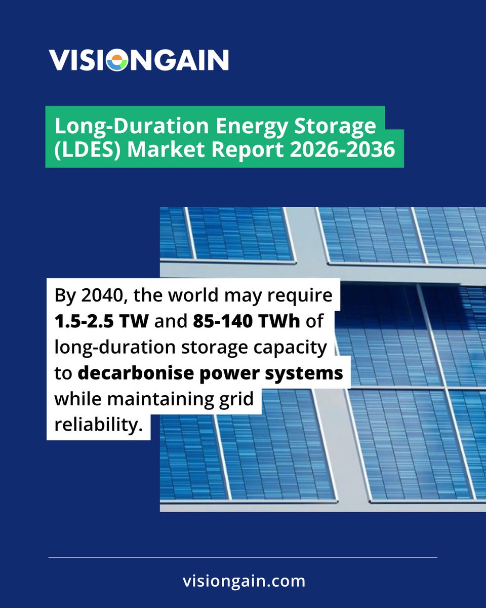 visiongain's tweet photo. Long-duration energy storage is moving from concept to critical infrastructure.

$6.34bn (2026) → $23.02bn (2036)
13.8% CAGR

Energy resilience is now driving investment. #EnergyStorage
#LongDurationEnergyStorage 📈https://t.co/qn1Wa5Tjfe https://t.co/Yg00PHBPMn