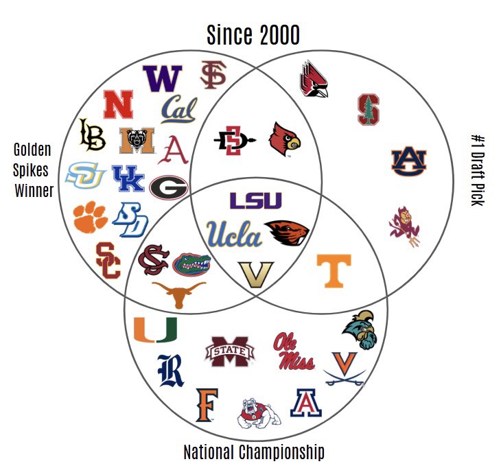 National Championship | Golden Spikes | #1 Overall | (Since 2000) | DI