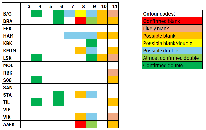 FPL_Geir's tweet photo. #2fantasy thread: An updated look at the blanks and doubles

We have received some answers since my first thread, and GW3-6 (and probably GW7) should be set now. But there are still many possibilities for GW8-11, and I missed some issues for GW10-11 in my first thread. https://t.co/7x9xlwfkfE