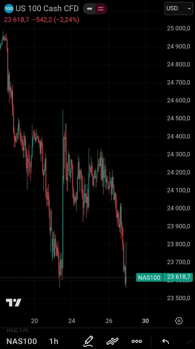 SzwajcarFx's tweet image. #Nasdaq100 #akcje #USA 
Dzisiaj wyraźnie słabszy od innych indeksów. Odbicie jakie było pod koniec notowań praktycznie żadne. Bardzo możliwe, że nastał tu NEGATYWNY SENTYMENT. 
Miejsca na spadek jest na około -10-15%.
Rozkładam Piramidę SHORT co 150pkt.
