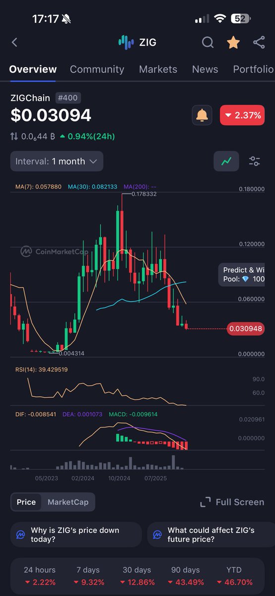 TerminalMartian's tweet photo. Crazy how $SOL and $ZIG chart practically look the same. https://t.co/72dRq8s9Mp
