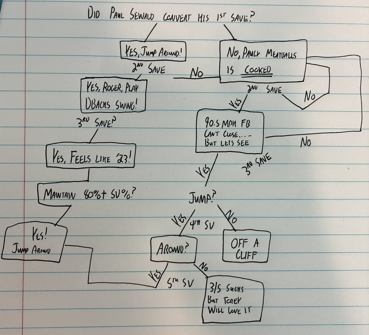 GoldyHappens's tweet image. IMPORTANT GOLDY HAPPENS #DBacks PROGRAMING NOTES:
1) We’re rebranding Pavin Smith. He’s now Joe Smith (Middle name, gives off Joe vibes)
2) Please follow the chart below for all Paul Sewald takes: