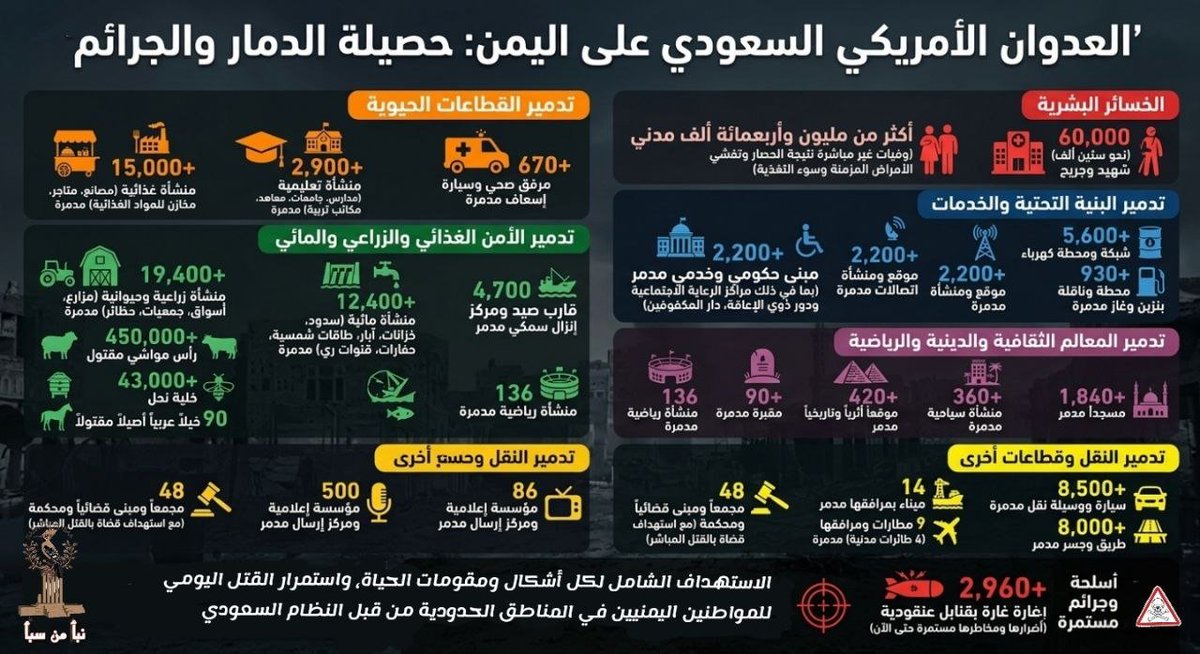 Naba_min_Sabaa's tweet photo. أنفوجرافيك 
حصيلة إجرام العدوان الأمريكي السعودي على اليمن. https://t.co/jTbbqWqppE