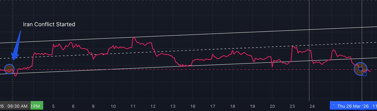 OU812HU's tweet photo. S&P 500 down 5.86% since the Iran conflict began.

Breakdown:
• 3.46% from overnight gaps
• 2nd-worst damage from the final hours of daily trading ... this is not good action for the short term!

Our Goon chart (attached) just got absolutely crushed. We need a quick resolution to this conflict… or more pain is coming.

Long-term? Still very bullish.
Short-term? Brace yourselves. ⚠️#SPX #Markets