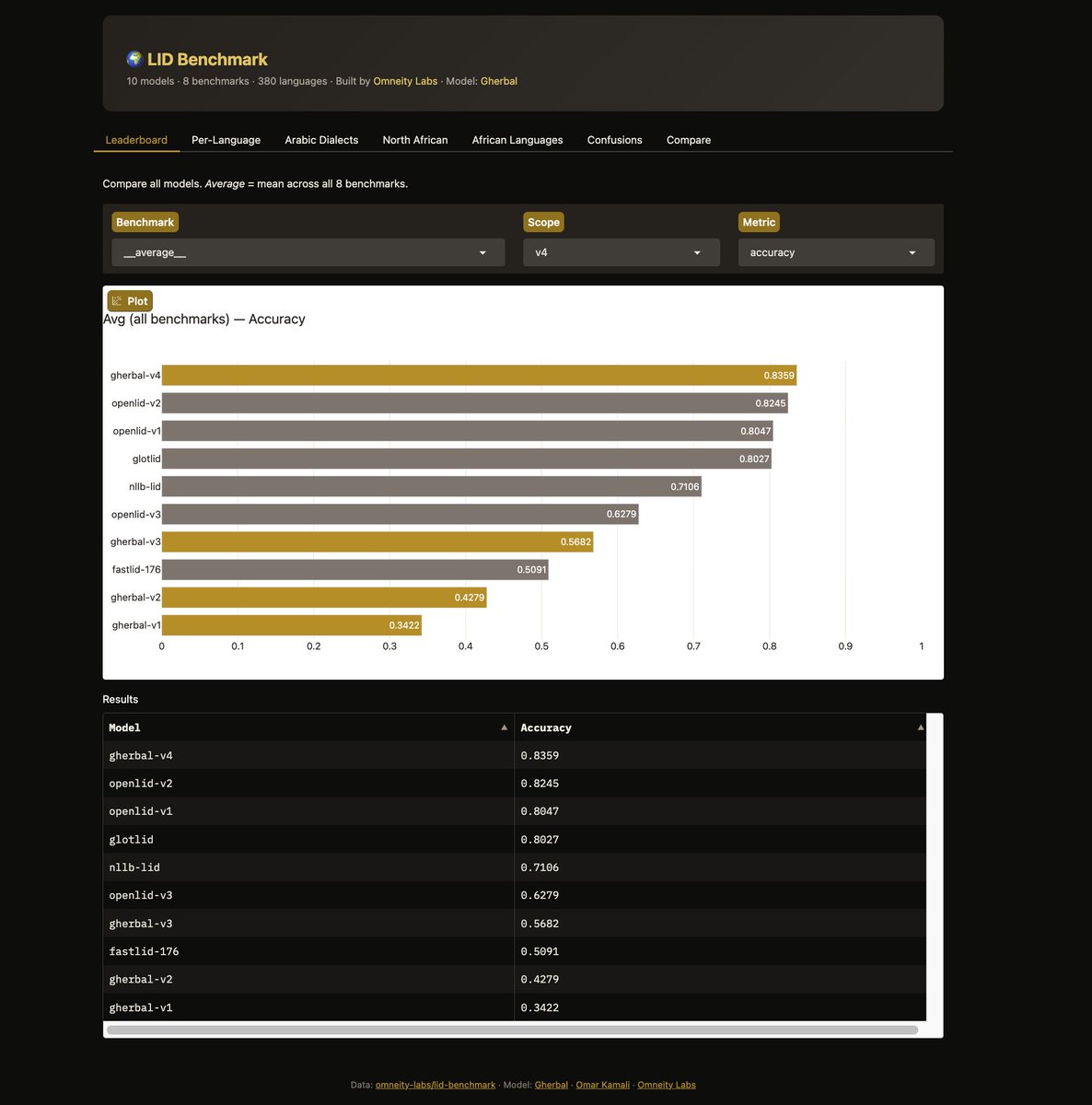 OmarKamali's tweet photo. Language ID Leaderboard is live! 🌐

• 10 LID models including our very own Gherbal leading the pack 😎.

• 8 benchmark datasets including the recent BOUQuET dataset from Meta AI.

• 380 languages and various regional lenses. https://t.co/JPUoy46ylO
