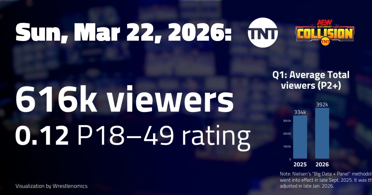 Wrestlenomics tweet media