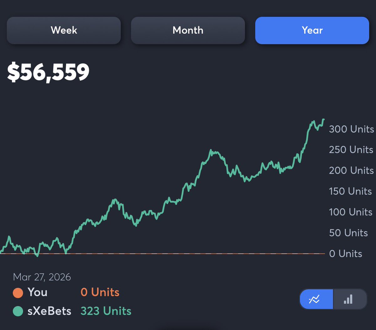 juice_reel's tweet photo. The top capper on Juice Reel is up $56,000 this year on his bets and has 780 followers on X. 

No fake slips, no flashy marketing stunts. All sportsbooks synced and all bets tracked. https://t.co/tPQpiQ801f