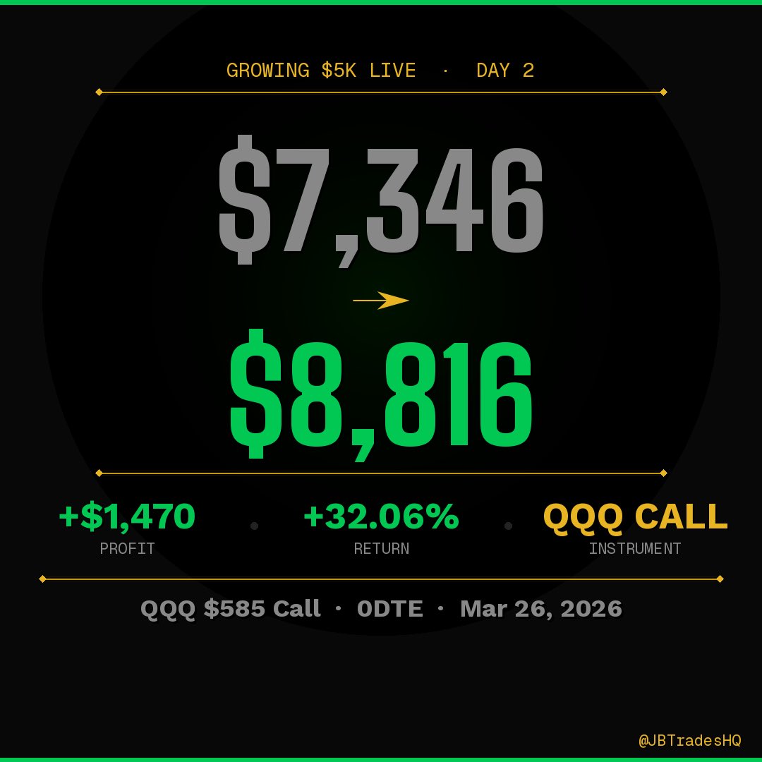 JBTradesHQ's tweet photo. $5,000 Live — Day 2 📊

QQQ $585 Call — 0DTE
Entry: $1.31 → Exit: $1.73
35 contracts

+$1,470 (+32.06%) ✅
$7,346 → $8,816

Running from $5,000: +$3,860 (+77.2%) in 2 days 🧵 https://t.co/lmQUuoZrpM