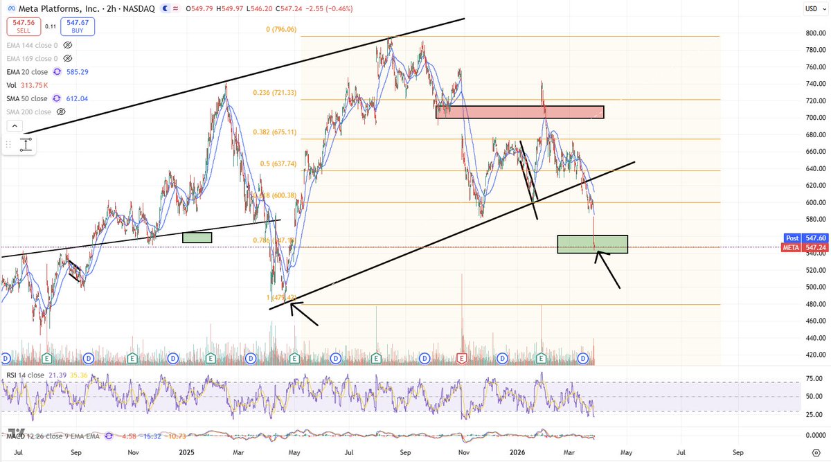 $META at support - higher low?