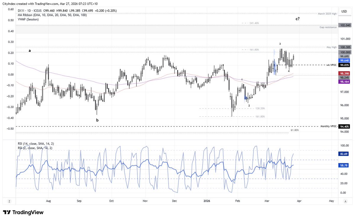 So far, so good. 

Base case is we saw the low on Monday and now pending a breakout. Otherwise (low vol) dips towards the 200-day EMA remain appealing - break below 98.24 invalidates.