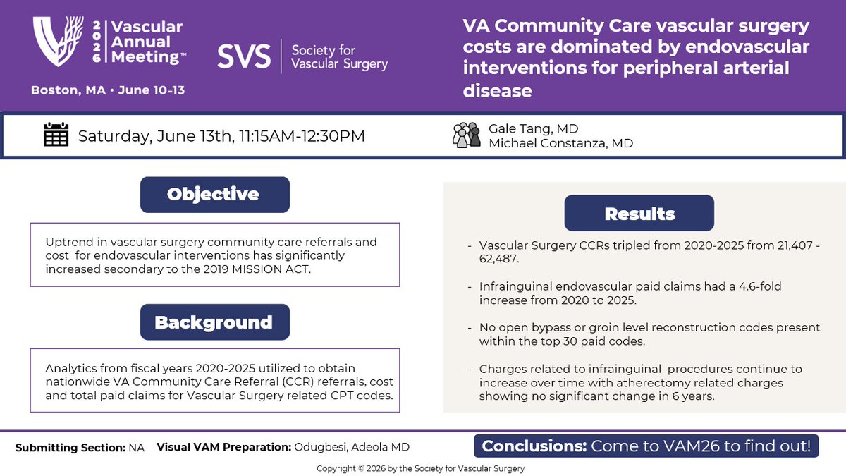 VascularSVS's tweet image. This week’s #VAM26 Visual VAM highlights a session focused on VA Community Care vascular surgery costs dominated by endovascular interventions for peripheral arterial disease.
 
🔗 Register today: vam.vascular.org #VascSurg #PAD