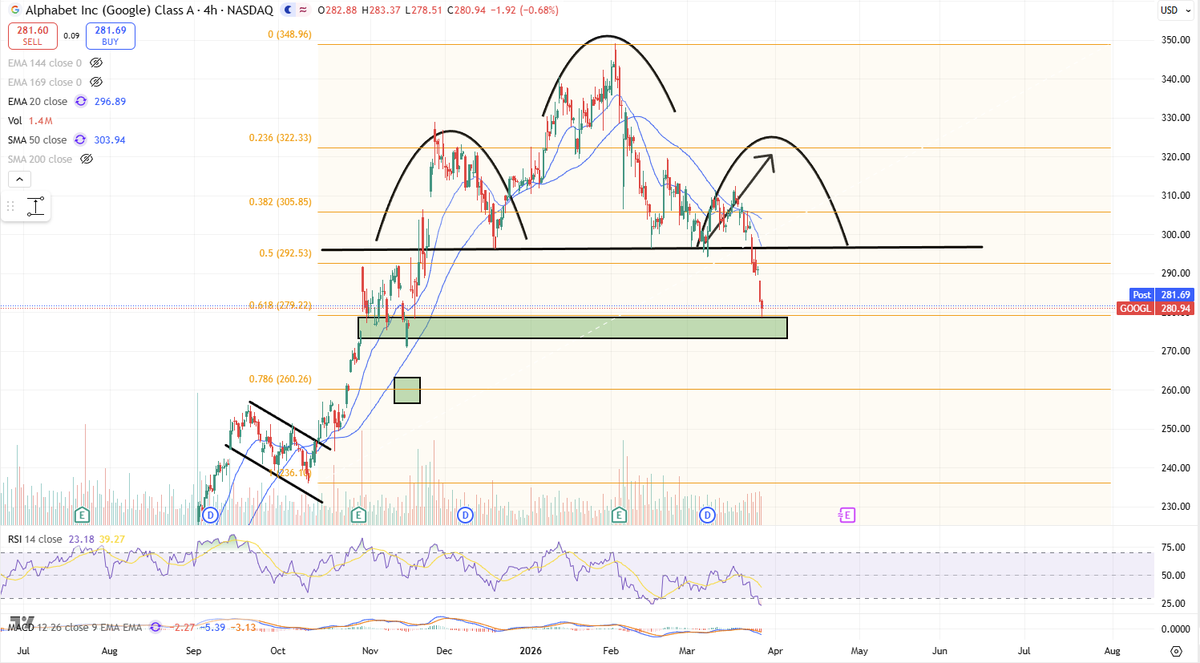 Head and Shoulders isn't textbook so doesn't count, but it did break support. Sitting on the 61.8. Definitely a level to keep your eye on in $GOOGL