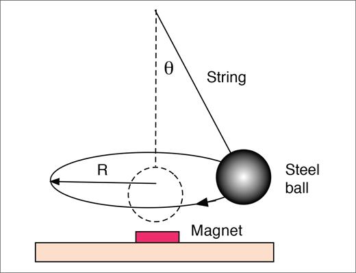TptJournal's tweet photo. Orbit of a Steel Ball Around a Magnet. https://t.co/mKxjQU7P7F #PhysicsTeachers #PhysicsEducation #PhysicsResearch #TPT https://t.co/YUpzNVK9YN