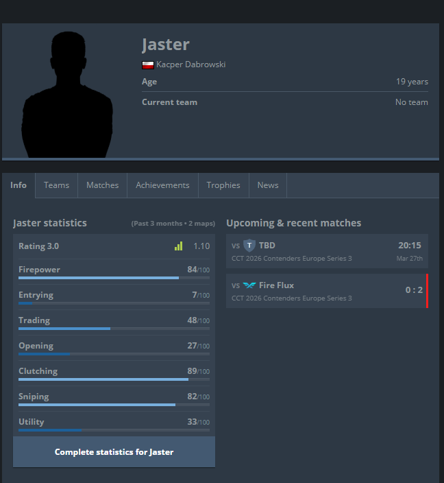 Jastercs's tweet photo. 0:2 @firefluxesports  szkoda meczu
dzieki @pendzel_  za standin, bylo blisko ale przynajmniej jest ten mecz na hltv https://t.co/pIwUzGX7Mv