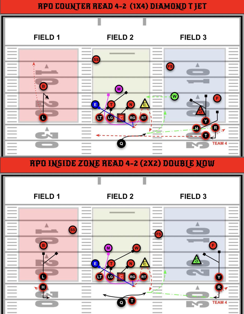 RocketFB92's tweet photo. Counter Read RPO Tag (Now)
Read the end + apex: squeeze/trigger = pull & throw now, widen = hand it
Simple read, Simple Rules, Easy yards. Read Field 1,2,3
#Football #XsandOs #RPO #SpreadOffense #AirRaid #InsideZone #NowScreen #CFB #FBS #FCS #CollegeFootball #RunPassOption https://t.co/ElCeX1gApN