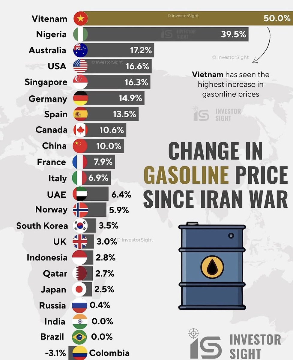 OyAi_dev's tweet photo. @NigeriaStories What a pity for a country that the Iranian war didn’t affect https://t.co/w1QGbtBxFE