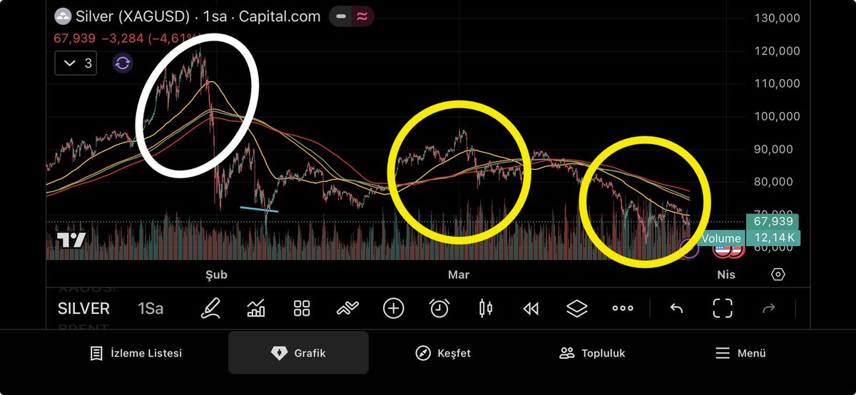 BaybaganSa90910's tweet photo. #silver #gold #brent #oil #dxy
Trump süreyi 10 gün daha uzatarak 6 Nisan’ı tarih olarak gösterdi.
#Gümüş için A yükseliş dalgası ve b düşüş tepkisini izledik şimdi muhtemel c yükseliş dalgası şoku. lakin #brent petrol şokun çoğunu absorbe ederek derin bi iğne bıraktı. Trump haberi kapanışa doğru düştü ama bu Amerikanın poz alması için yeterli. dünya seansları nasıl tepki vereceği önemli bi veri olacak. muhtemelen“belirsiz barış” gerilimiyle gümüş yukarı itiş Brent aşağı itiş mümkün.
Bir başka önemli teknik unsur #brent petrol saatlikte ortalamaların üstüne atamadı. Hani şu gümüşe 120 dolarda aynı şeyi yaşatıp %40 şoka uğratan ortalamalar. Yani muhtemelen kurduğum senaryo güçlü şekilde belirmeye başladı. “Altın adamıyım” söylemi ve müzakere uzaması vs.
Aynı ortalamalar gümüş için saatlikte yatay seyirde ve 5 dakikalığı açarsanız yatay seyirde ortalamalar bir yön açmadan evvel bir alta bir üste gezinir. Ama açtı mı güzel açar. Görsellerde beyaz halka işaretli açmış halleri sarı halkalı halleri yatay gezinme halleri.
gümüş için bir başka olgun veri son görselde işaretlediğim sarı halkalı mumların farları: tek ve keskin yapıdan dağınık yapıya kavuştu. Açılımları tek parçada büyük mumlar “Amerika sattı dünya ülkeleri aldı, dağınık mumlarda ise dünya ülkeleri( küçük balık) sattı Amerika aldı. Yani özetle burada para gücü karşısında panik mumu ve tükeniş makı karşısında toplama mumları farkı var. Bilin bakalım petrol hangi aşamada ? Stopsuz işlem açta gör dünyayı petrol rengiyle.gör. gümüşte ise stop zinciri kalmadığını 67 bandında teyitledi. tabi dünya ülkeleri bu haberi fiyatlamazsa bu durumda değişebilir.