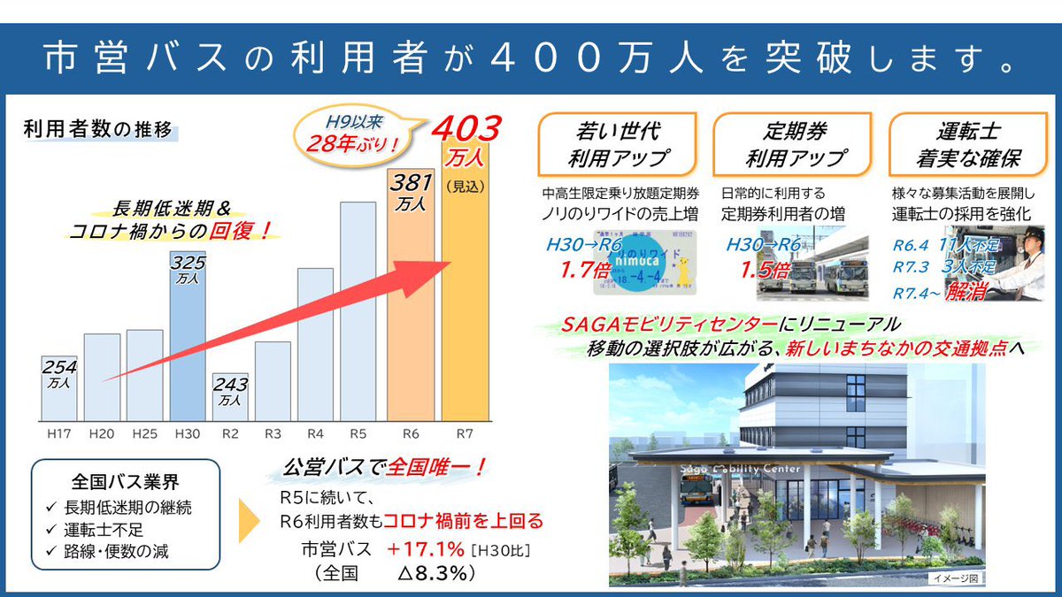 佐賀市の市営バス利用者が28年ぶりに400万人を突破します