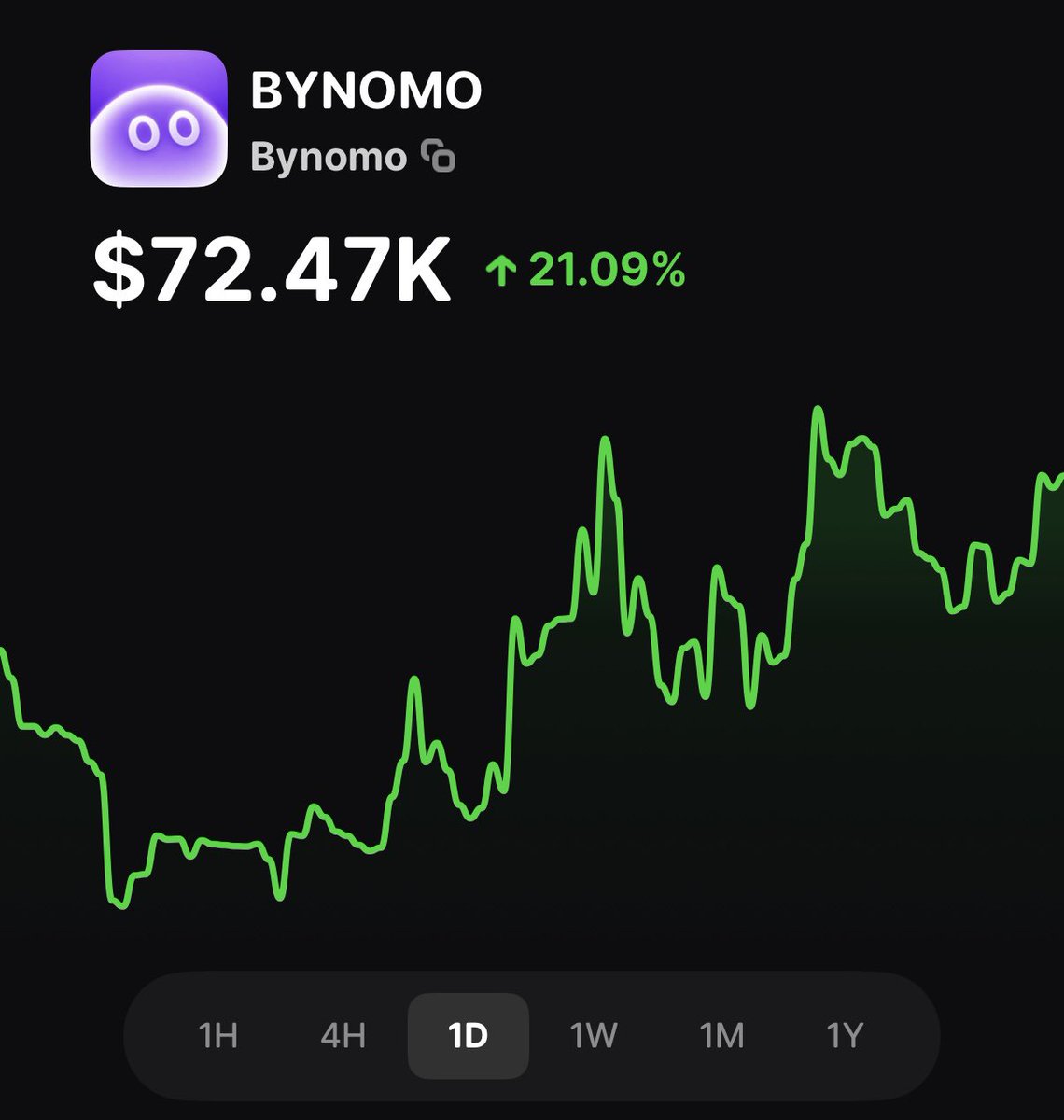BREAKING: $BYNOMO is trending +21% today on <a href="/BagsApp/">BAGS</a> 👏