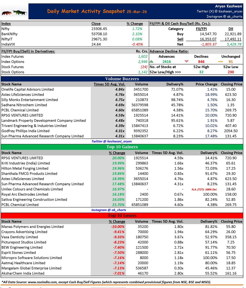 keshwani_aryan's tweet image. Market Activity Snapshot &amp;amp; Participant wise F&amp;amp;O Data Summary_25-Mar-26

Gap-up, mild profit booking, strong close.
FII short covering supports the move, but conviction still lacking.

Last weekly close of the FY tomorrow.

#Nifty50 #StockMarket #Nifty
#StockMarketIndia #NiftyBank