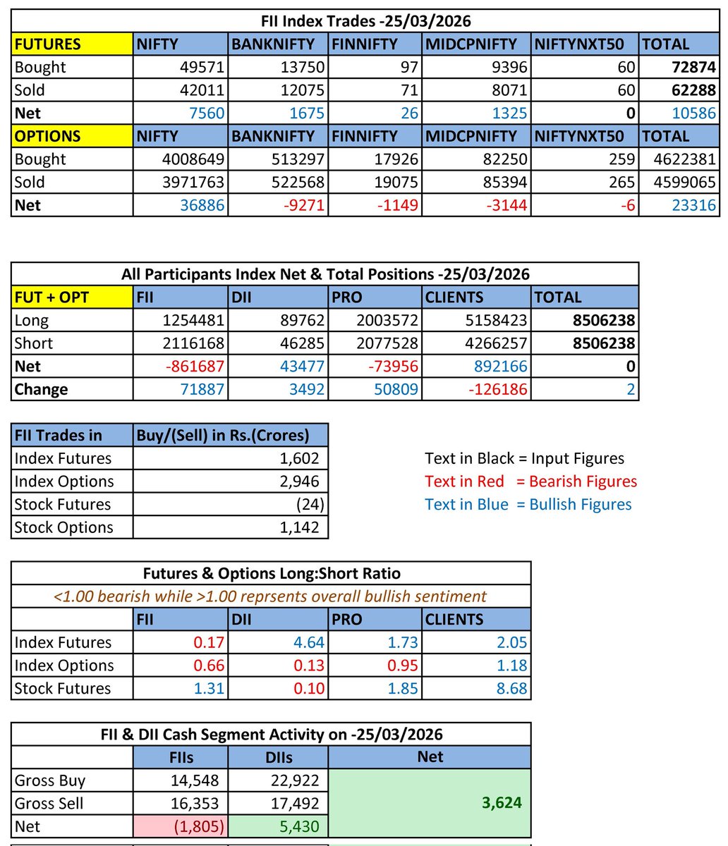 keshwani_aryan's tweet image. Market Activity Snapshot &amp;amp; Participant wise F&amp;amp;O Data Summary_25-Mar-26

Gap-up, mild profit booking, strong close.
FII short covering supports the move, but conviction still lacking.

Last weekly close of the FY tomorrow.

#Nifty50 #StockMarket #Nifty
#StockMarketIndia #NiftyBank