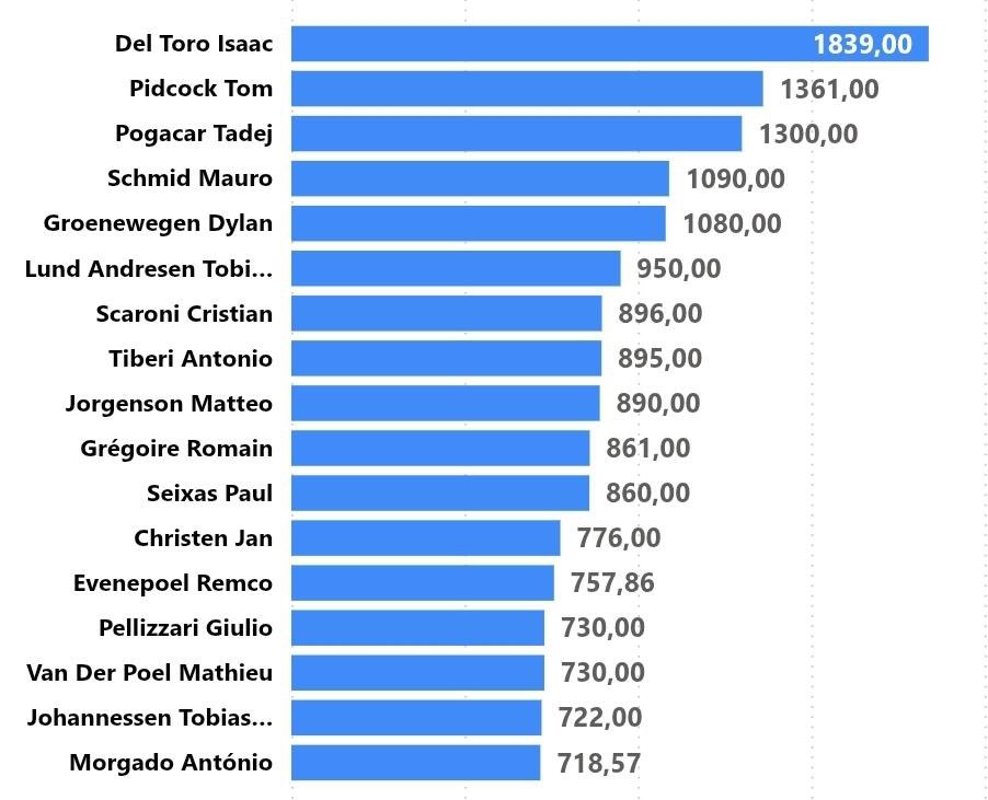cedvasseur's tweet image. 26.03.2026 : Best 2026 riders … #Cycling #UCI