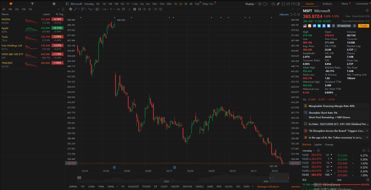 LidwinaD86222's tweet photo. MIDDAY MARKET
Midday check: $MSFT is holding up better than many names as traders stay selective in big tech.
BREAKING: Clean setups beat random entries every time.
✅ BUY $AAPL — short term strength
✅ BUY $META — momentum holding
✅ BUY $JPM — trend solid
#MiddayMarket #MSFT https://t.co/NyjWII6n6z