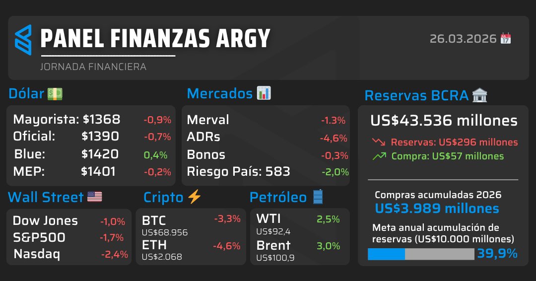 Finanzas Argy 🇦🇷 tweet media
