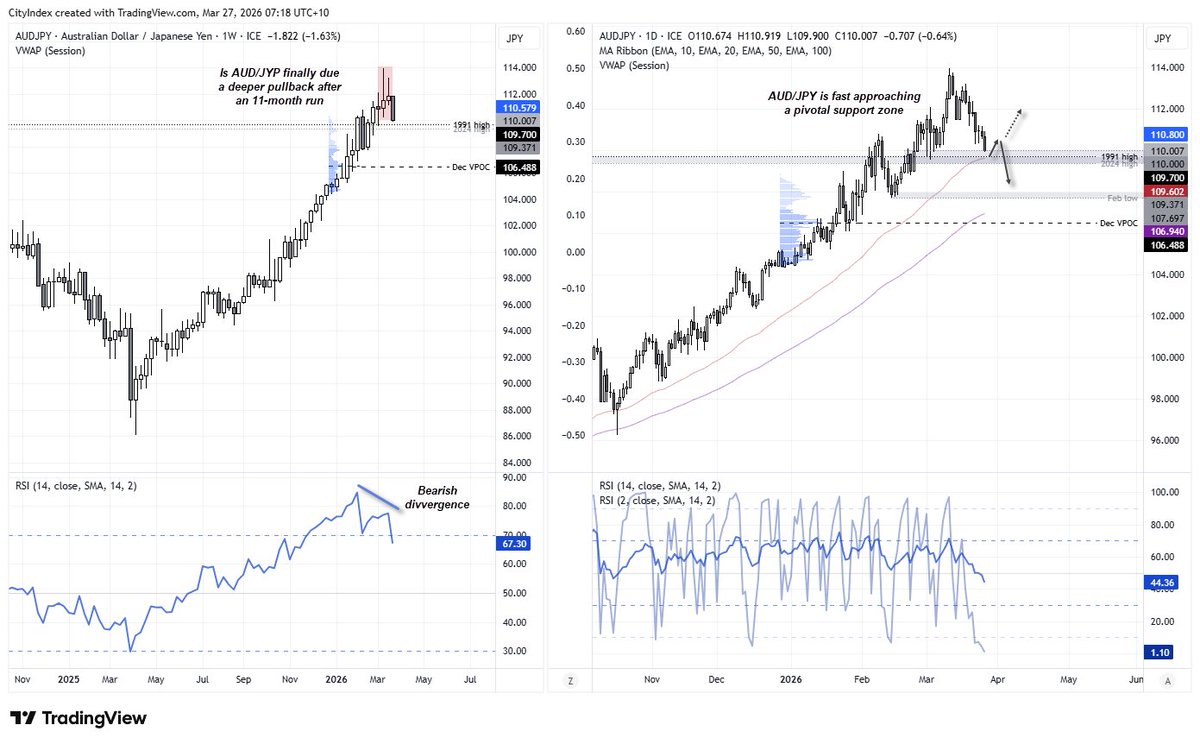 Japanese Yen Price Action Setups: USD/JPY, GBP/JPY, AUD/JPY forex.com/en-us/news-and…