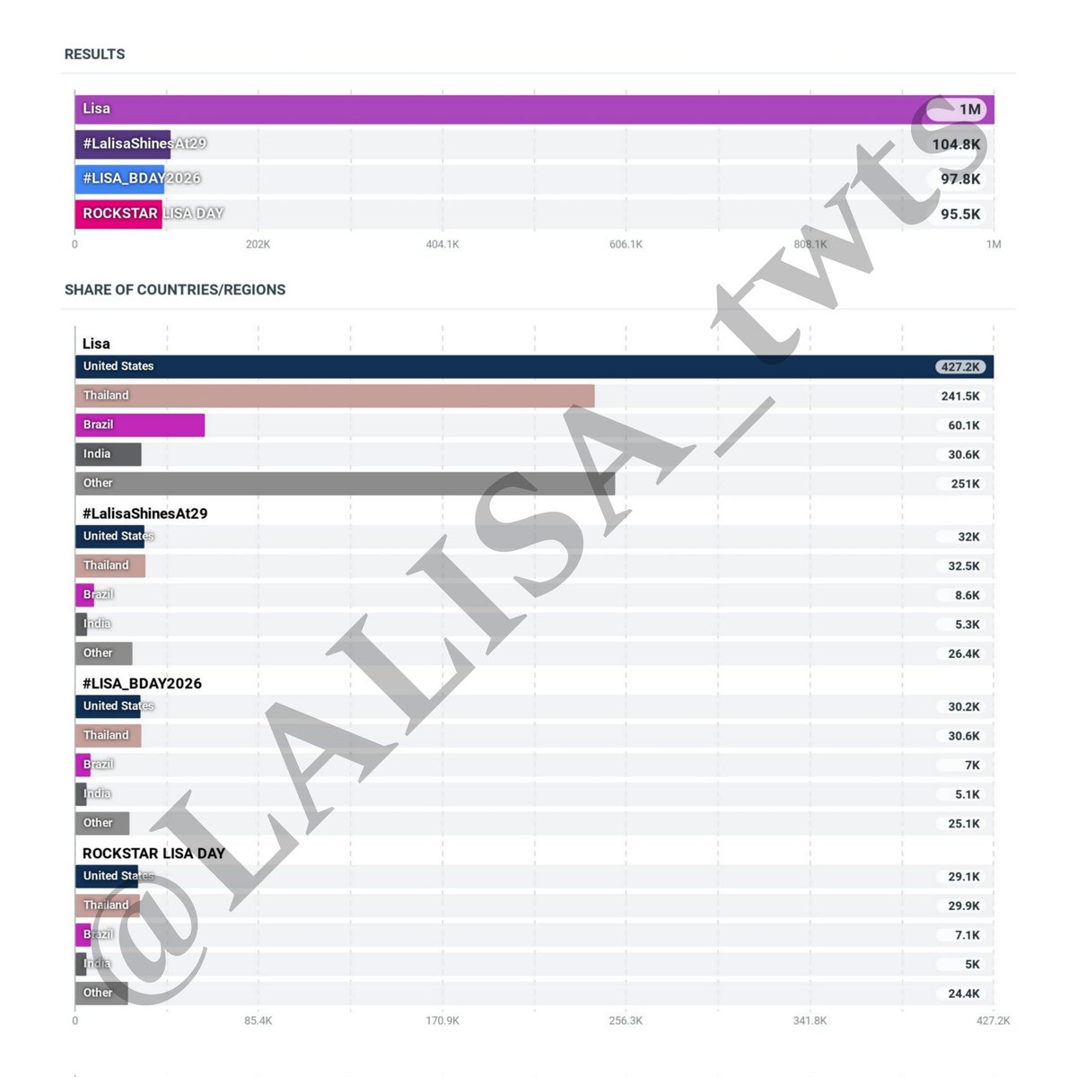 LISA NEWS & UPDATES tweet media