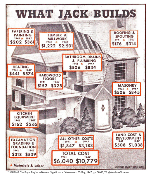 NewLowObserver's tweet image. 1941-1947: Jacked Up Housing Costs

#lumber, #roofing, #paint, #plumbing, #hardwood, #heating, #masonry, #kitchen, #land