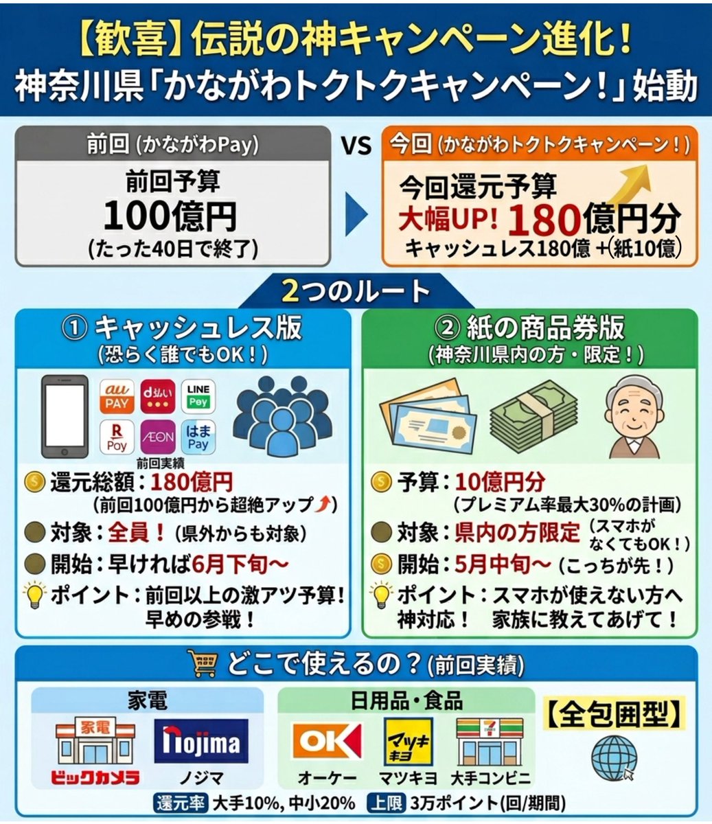 【歓喜】 伝説の神キャンペーンが進化！神奈川の「かながわトクトクキャンペーン！」がはじまる…
神奈川県がまた激アツ還元祭りを発表しました！前回、たった40日で100億円の予算が枯渇した伝説の「かながわPay」…。今回は「かながわトクトクキャンペーン！」として、さらに予算増額！