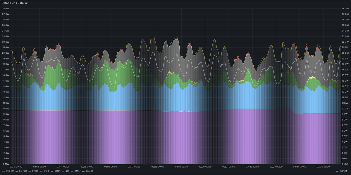Ontario Energy Stats tweet media
