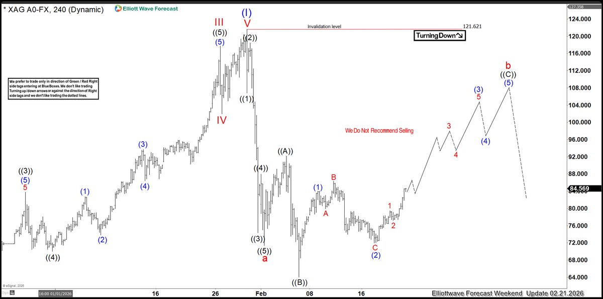 Elliottwave Forecast tweet media