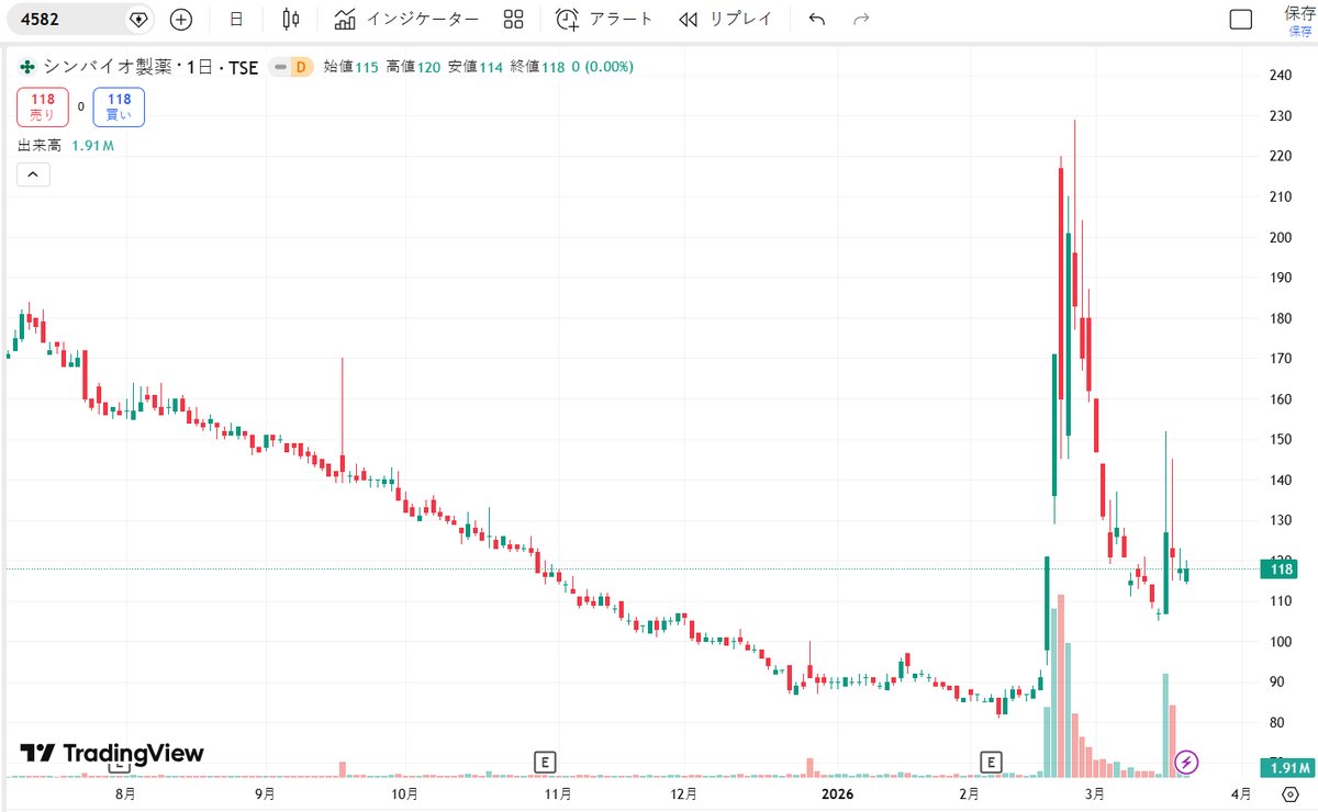 来るよ。大急騰...
一度しか言いません。
今（6522）アスタリスクを買うのは危ないよね。
だったらこっちの株を見てみたら？
シンバイオ・ファーマシューティカルズ（4582）
来年、新車か新築を買う予定があるなら……
この情報は極めて重要です！！！
最も安定していて、最も安い日本株