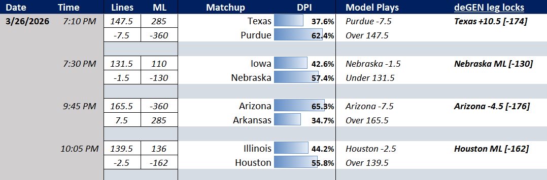 deGENstats's tweet photo. Sweet sixteen plays for tn
#FuckBCTheyllNeverHaveAWinningProgram https://t.co/i4M2tVollH