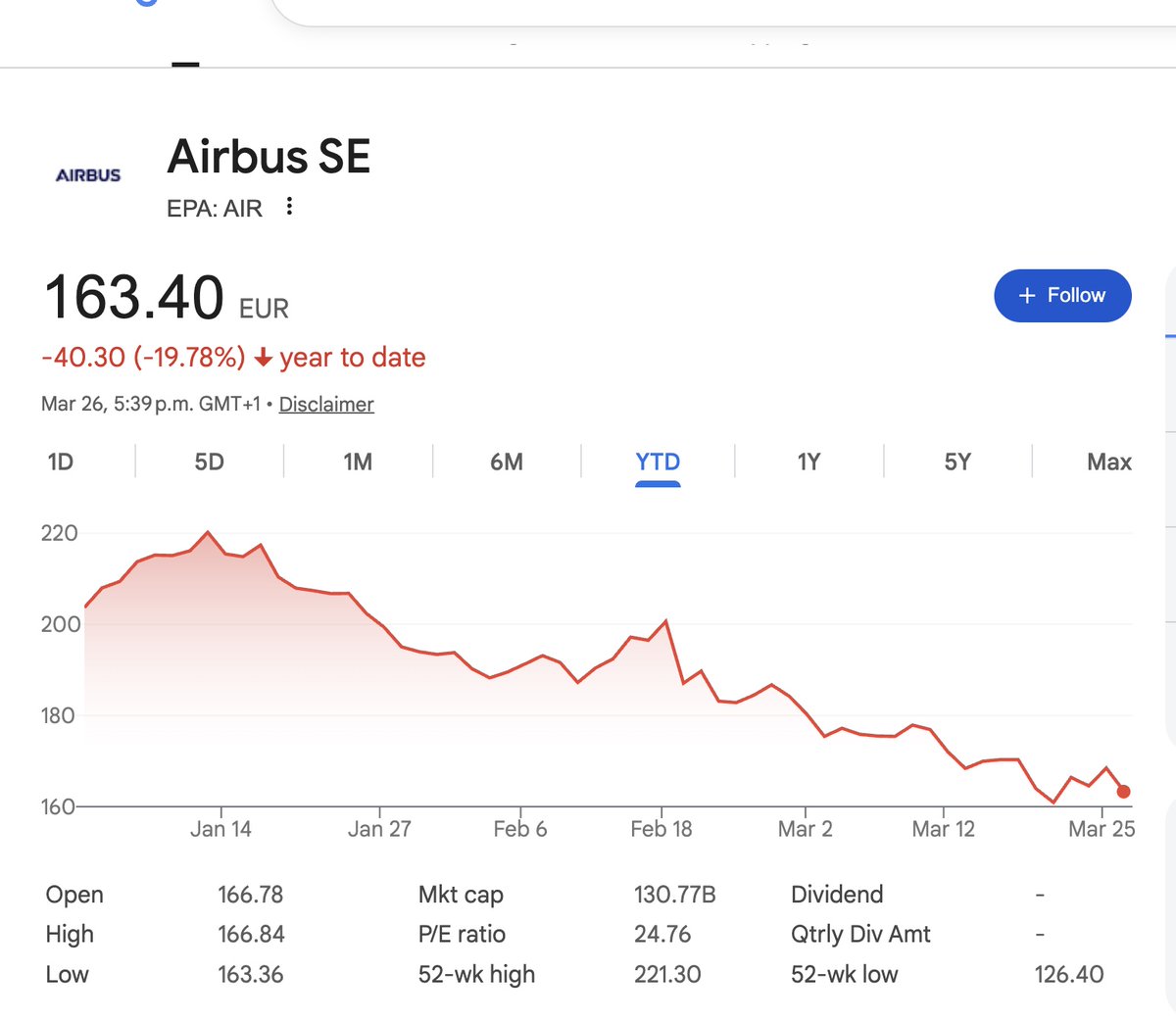 CHRIS HOHN OWNS 5% OF AIRBUS..HE RECENTLY INCREASED HIS STAKE AROUND THE CURRENT PRICE

ITS 20% DOWN YTD!!

AIRBUS HAS 10YEARS WORTH OF BACKLOG..

JUST SAYING!!

$EADSY, $AIR