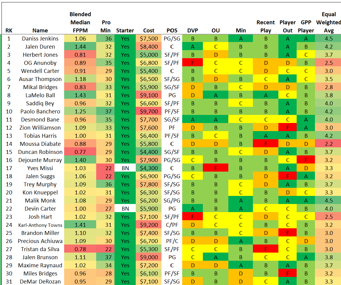 GudaceDFS_NBA's tweet photo. 3/26 update... I had been teaching some professional Real Estate classes this week, and why the last 2 days were late. #NBADFS #PlayersILike #DFSPlays #NBAProjections #FanDuelDFS
@fanduel
@nba
@krayton12
@stevietpfl
@EmacDFS
@NBAFantasyBible
@DanBesbris https://t.co/nuWY2lP909