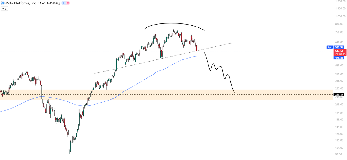 $META

I rarely post stock charts but this one caught my attention after a brutal 8% drop today.

Try to convince me this isn't looking like a top...