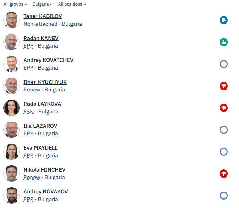 Добре че <a href="/rmkanev/">Radan Kanev</a>, <a href="/ElenaYoncheva/">Elena Yoncheva</a> и <a href="/vigenin/">Kristian Vigenin</a> са в ЕП, че да има кой да защитава правото на подслушване в тая Европа, язък че не мина за малко.

/s

howtheyvote.eu/votes/189270